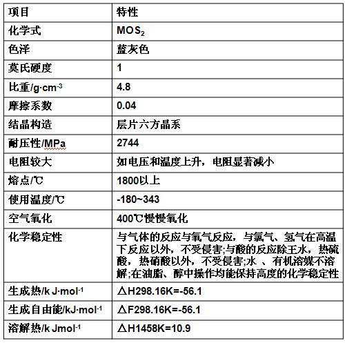 二硫化鉬物理化學(xué)性質(zhì)